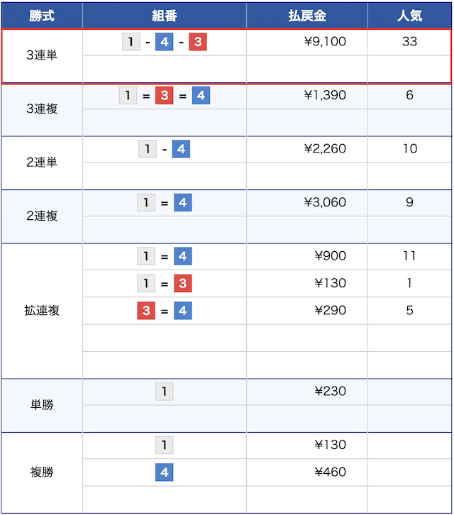 8月31日の津4レースの結果の画像