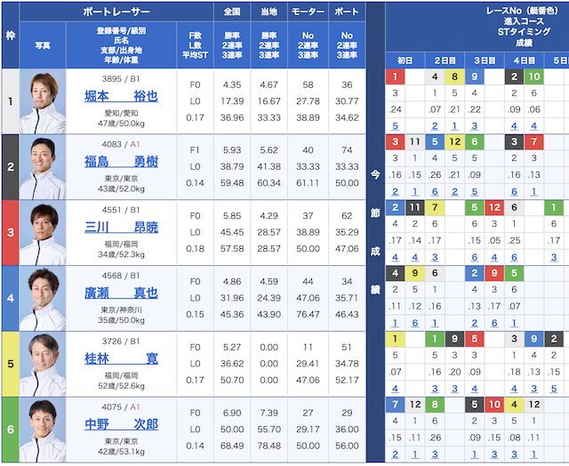 2023年7月30日の平和島6レースの出走表の画像