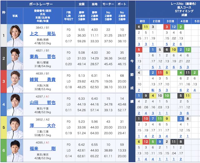 2023年7月30日の平和島7レースの出走表の画像
