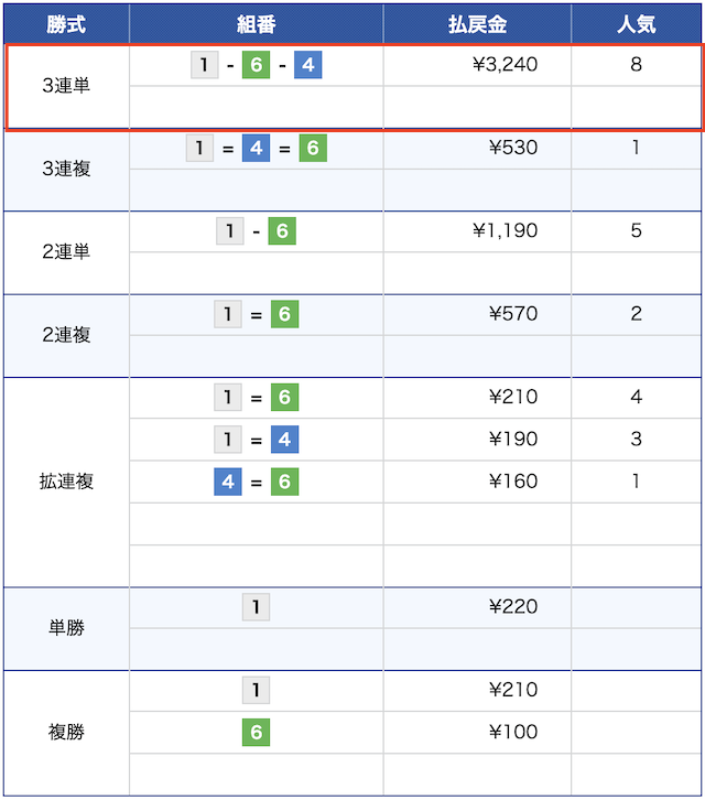 2023年7月30日の平和島7レースの結果の画像