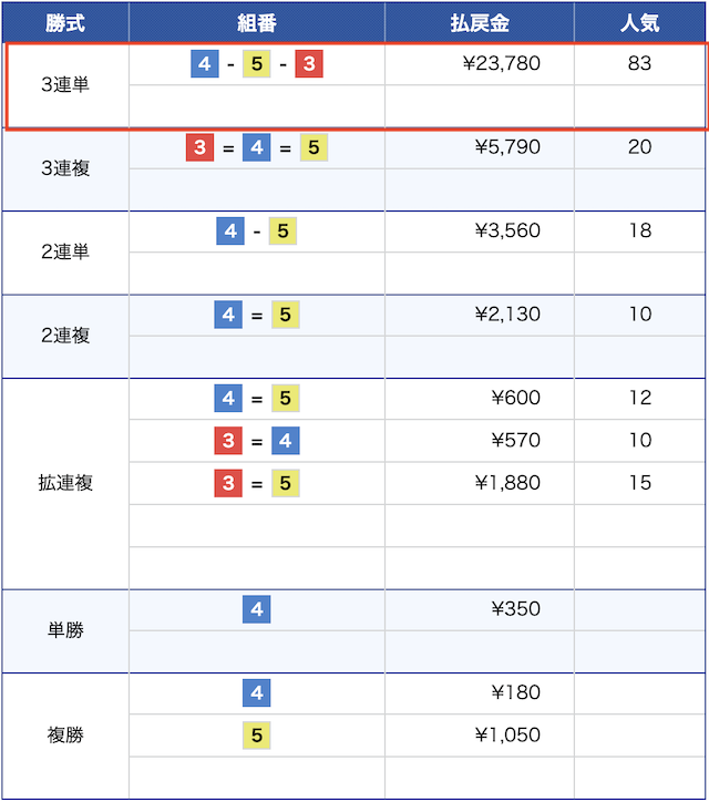 2023年7月30日の平和島6レースの結果の画像