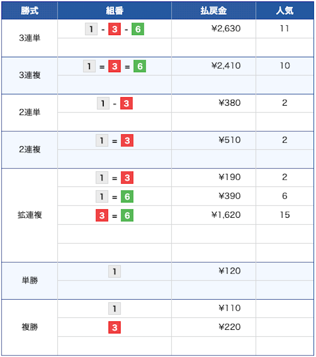 住之江競艇1レースの結果の画像