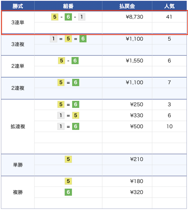 10月1日の若松4レースの結果の画像