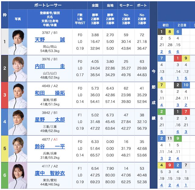 10月1日の若松4レースの出走表の画像