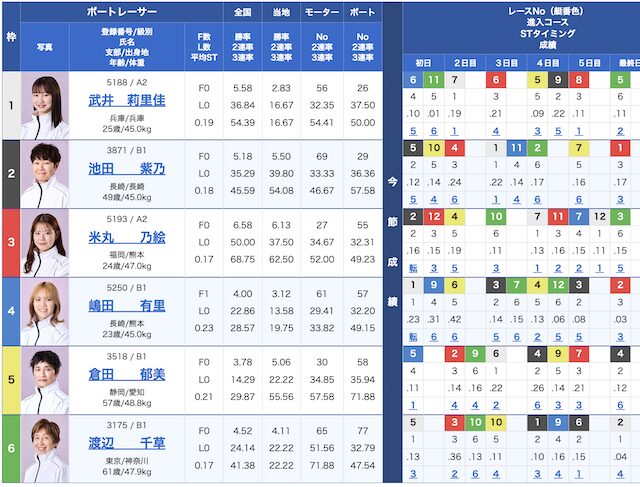 10月2日の大村9レースの出走表の画像