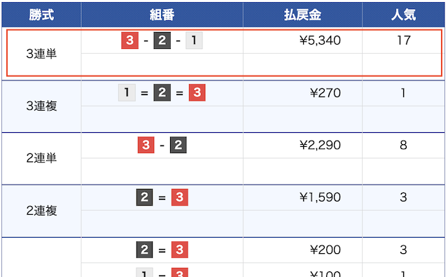 10月2日の大村9レースの結果の画像