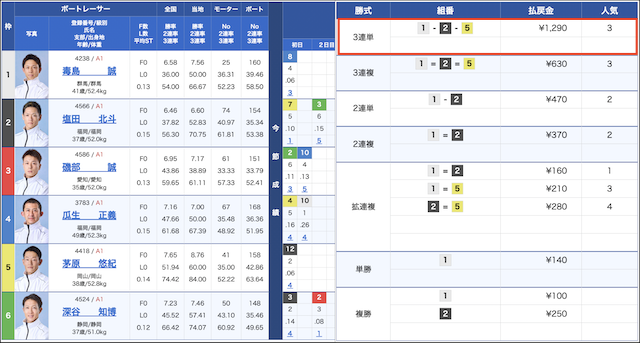 11月26日の福岡競艇7レースの出走表と結果の画像