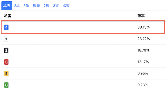梅吉AIの単勝のAI予想確率の画像