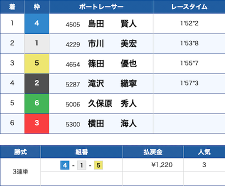 ミラクルボート無料予想結果2026年4月17日